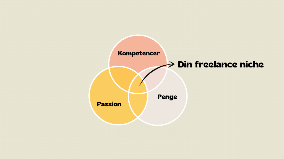 the three golden circles that make up your freelance niche