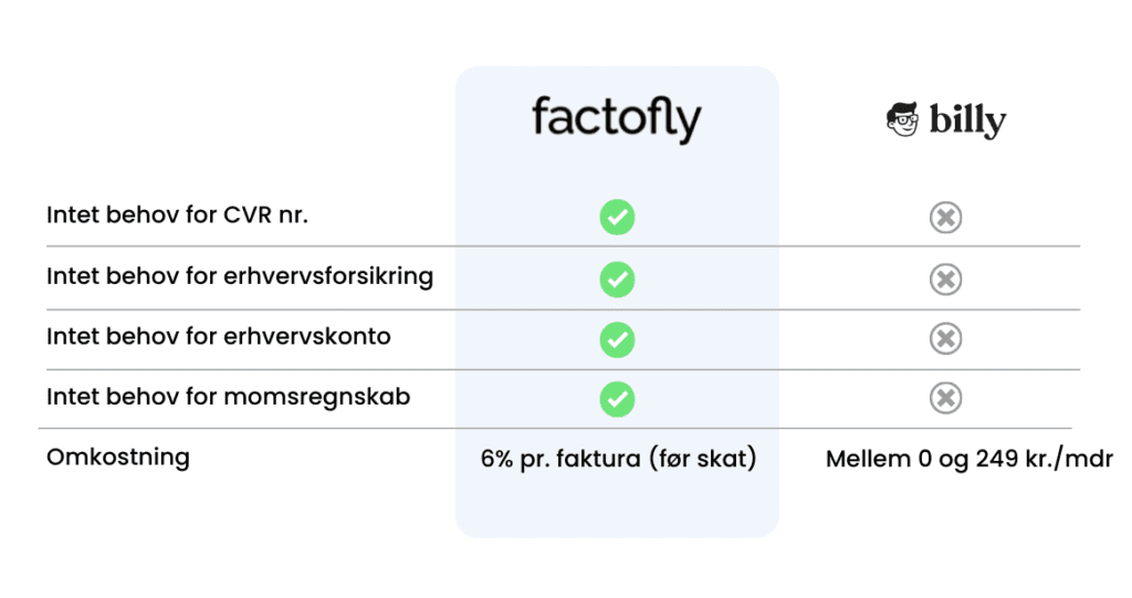 Billy vs Factofly Billy vs Factofly