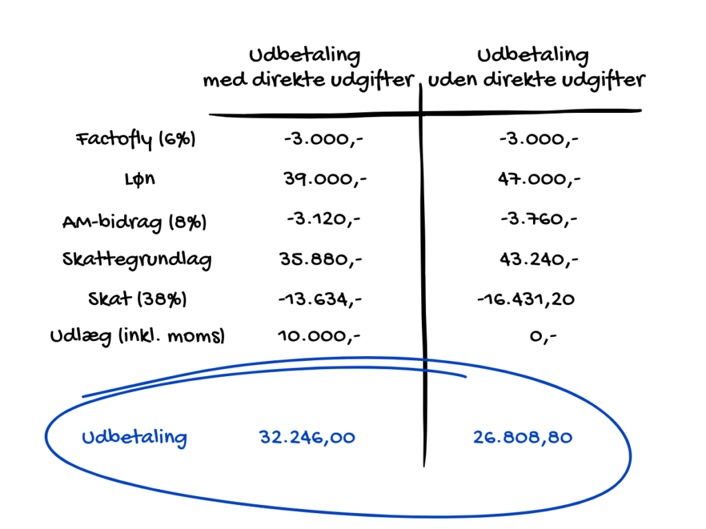 Udgifter med Factofly Udgifter med Factofly